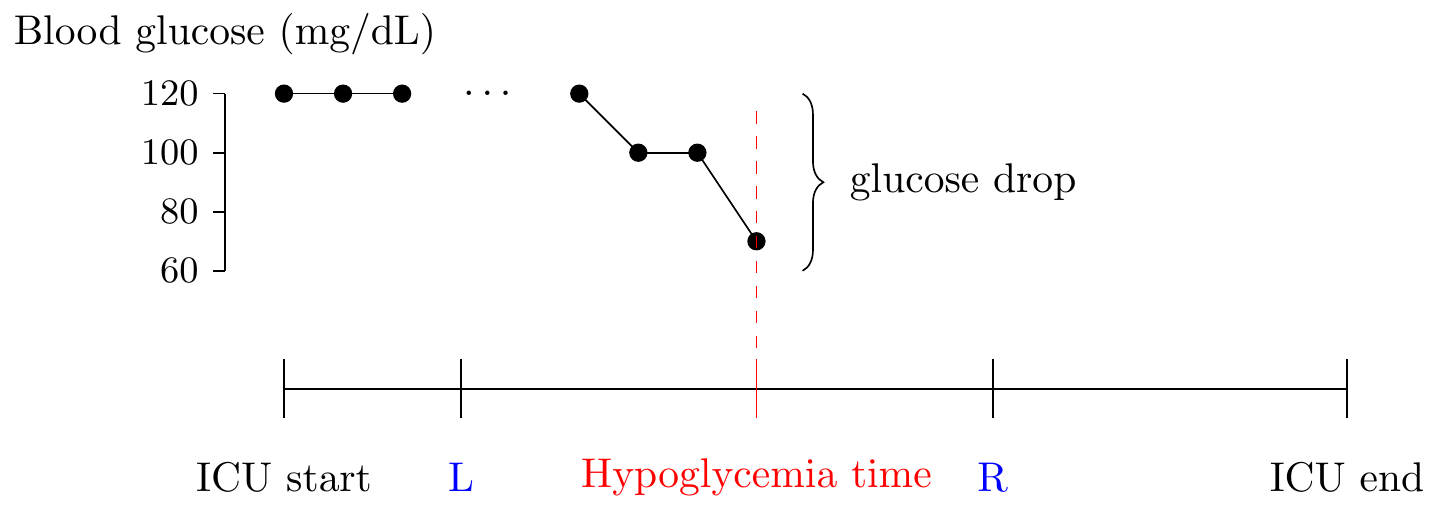 A graphical representation of how a hypoglycemic event might occur in the ICU.