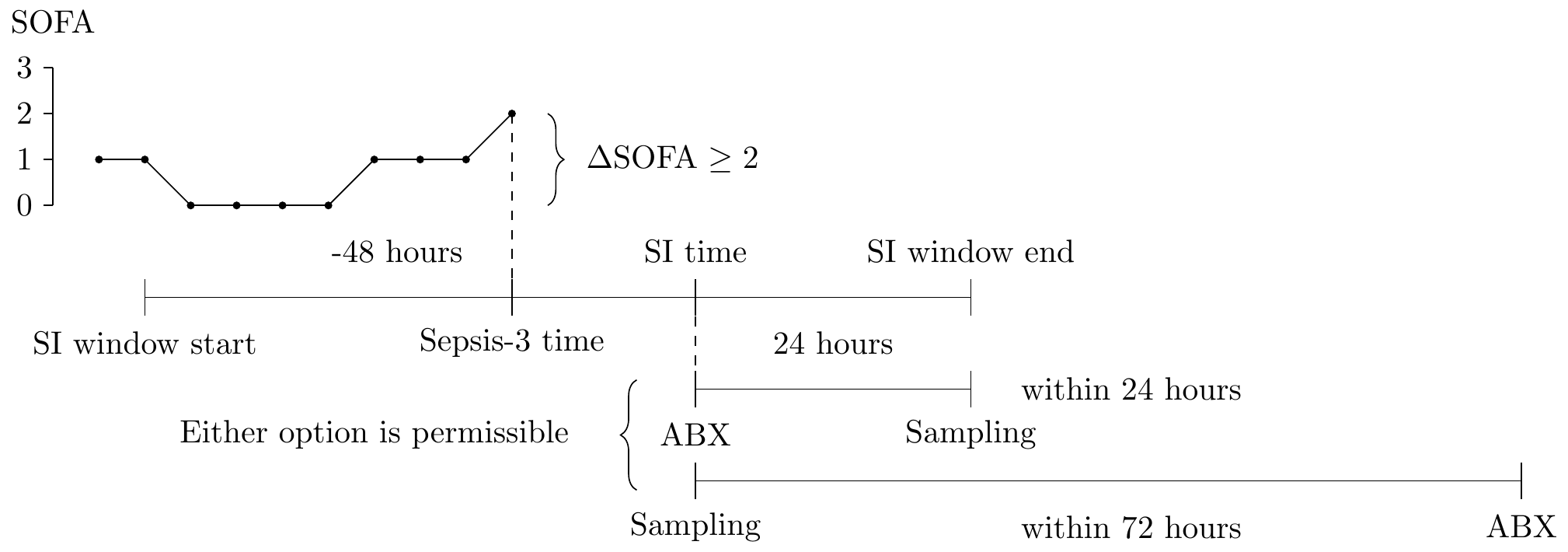 A graphical representation of how a sepsis-3 onset might occur in the ICU.